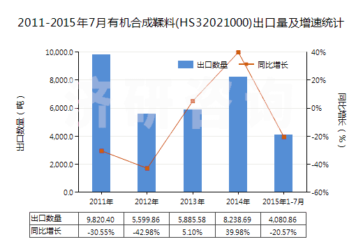 2011-2015年7月有機(jī)合成鞣料(HS32021000)出口量及增速統(tǒng)計(jì)